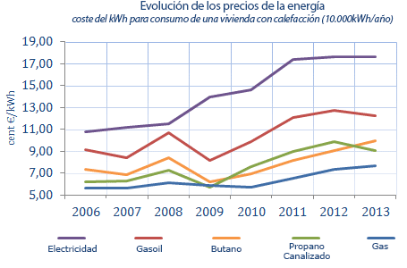 Evolución precios energía. Gas