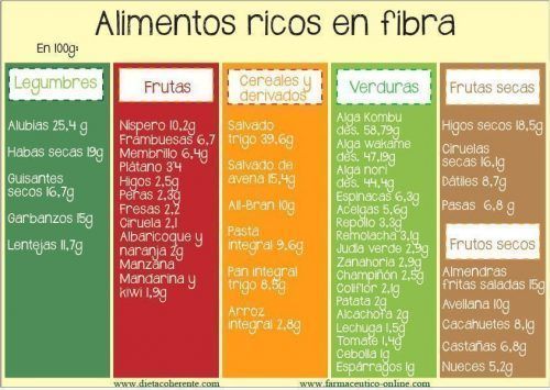 Alimentos ricos en fibra. Dieta para diabetes gestacional