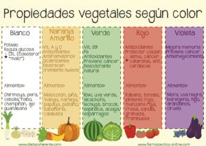 Propiedades de frutas y verduras según su color. Green Smoothies