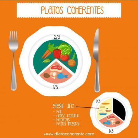 Dieta antiinflamatoria. Regla del Plato. Cuidar la dieta fuera de casa.