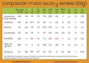 Descubre que nutrientes te aporta comer frutos secos y semillas. Esta infografía ofrece una comparativa entre ellos.