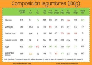 Composición nutricional de las legumbres. Consumo de legumbres