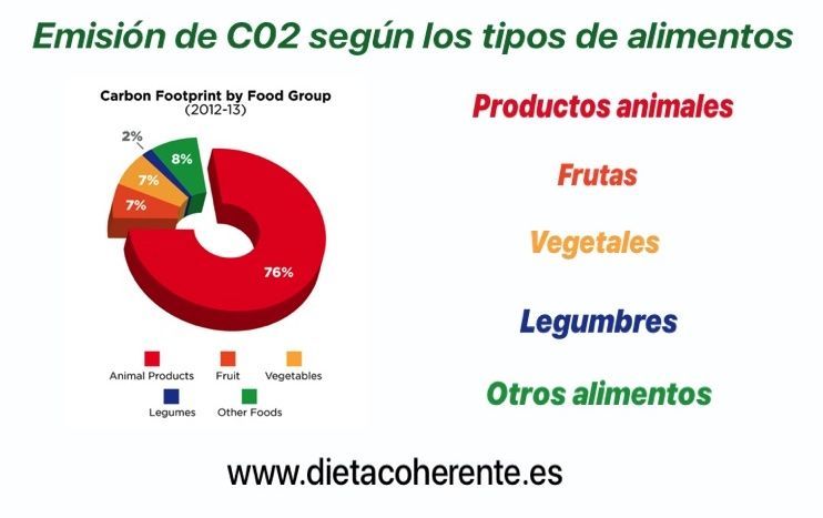 Las recetas con proteína vegetal contribuyen a controlar las emisiones de Co2