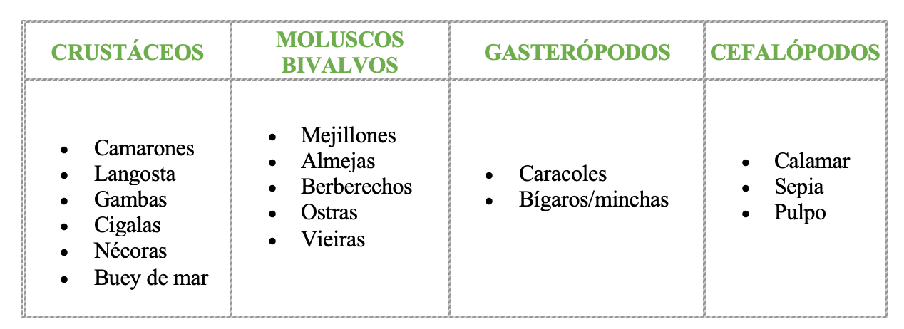 Alergia al pescado. Tabla de alimentos 