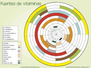 Funciones y fuentes vitaminas. Es necesario tomar vitaminas?