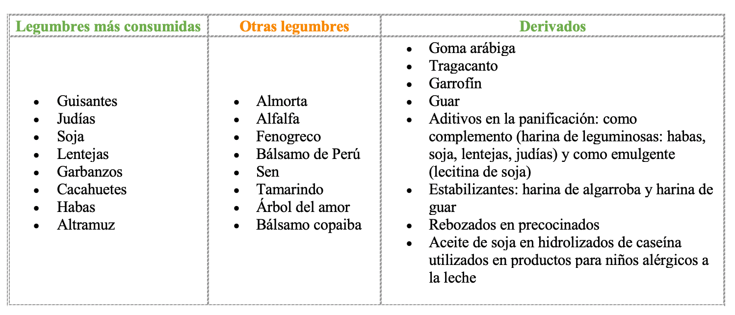 Alergia a las legumbres. Tabla con las legumbres más consumidas.