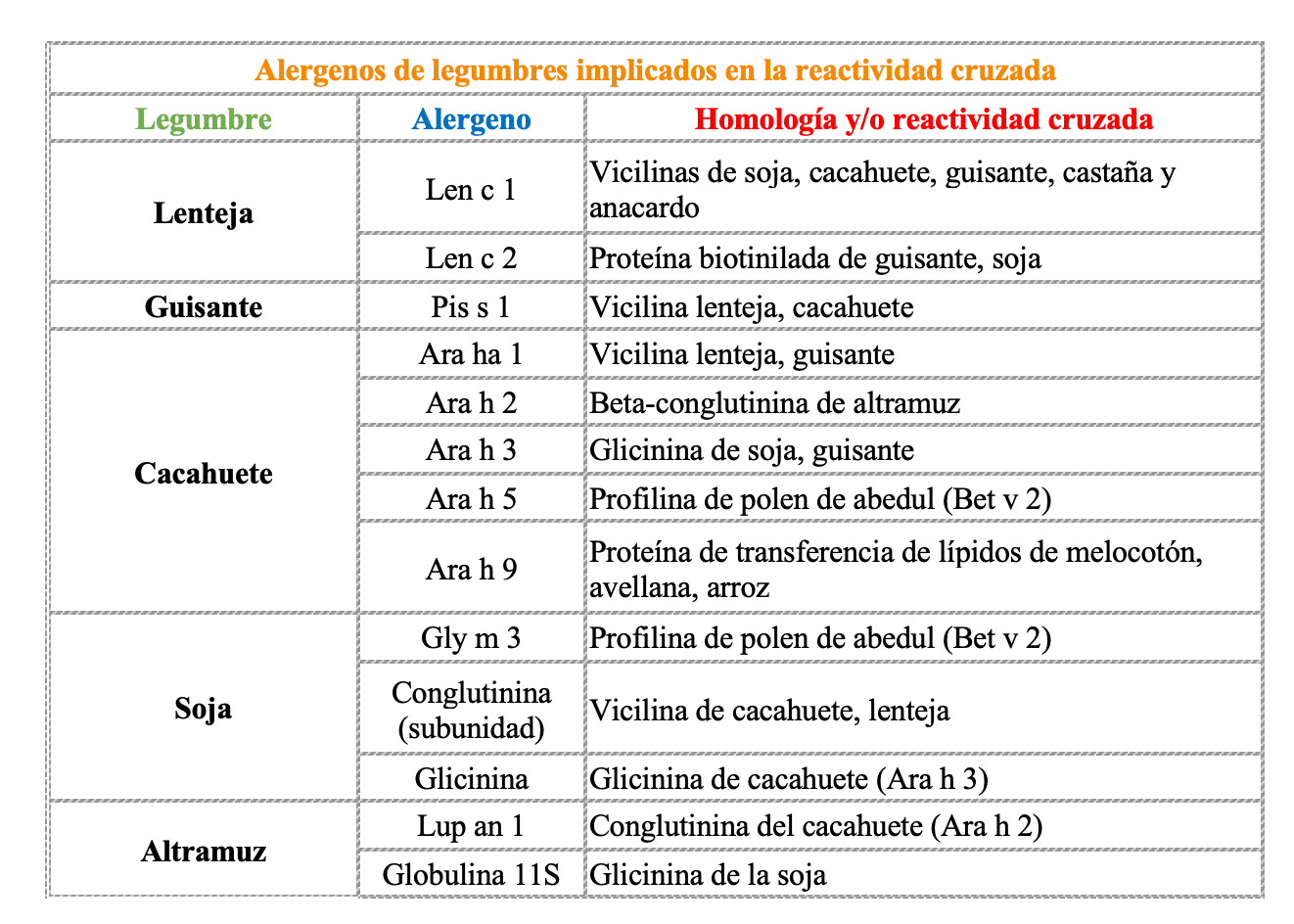 Alergia a las legumbres. Alergenos de legumbres implicados en la reactividad cruzada
