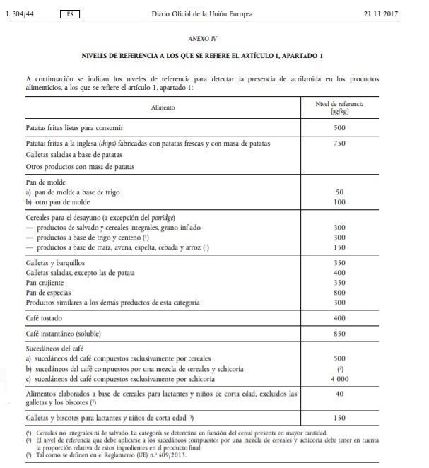 Niveles máximos admitidos de acrilamida en alimentos según el Reglamento Europeo de 2018