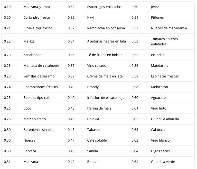 Alimentos con contenido medio en salicilatos.