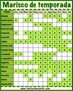 Tabla pescados de temporada. Mariscos. nombres populares pescado