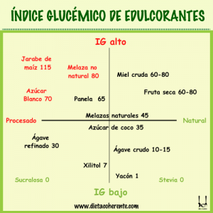 Índice glucémico de los edulcorantes. Polialcoholes