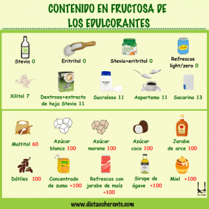 Contenido en fructosa de los edulcorantes. Polialcoholes